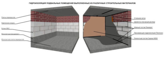 Гидроизоляция коттеджа
