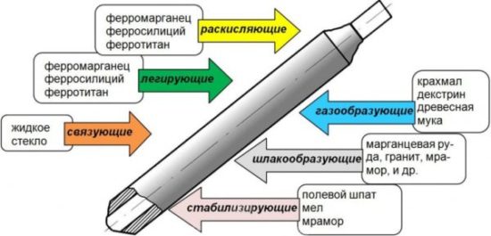 Электроды для сварки – изучаем главного участника работы