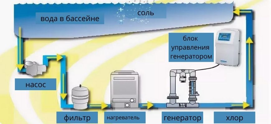 солевой электролиз