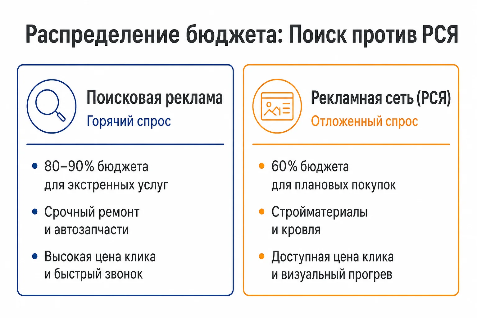 Инфографика сравнения поисковой рекламы и сетей РСЯ: горячий срочный спрос против отложенного спроса